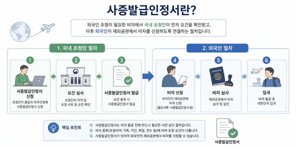 사증발급인정서 발급 절차 인포그래픽