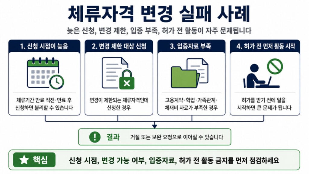 체류자격 변경 실패 사례 4가지 인포그래픽