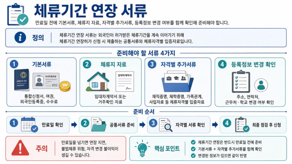 체류기간 연장 서류 종류와 준비 순서 인포그래픽