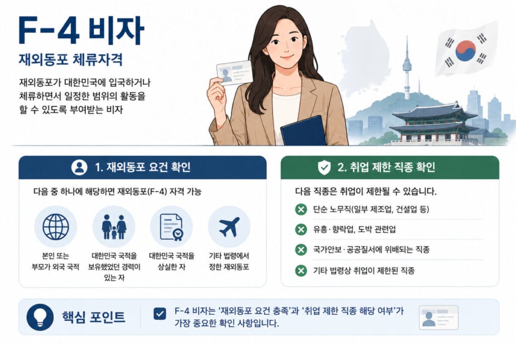 F-4 비자 핵심포인트 인포그래픽