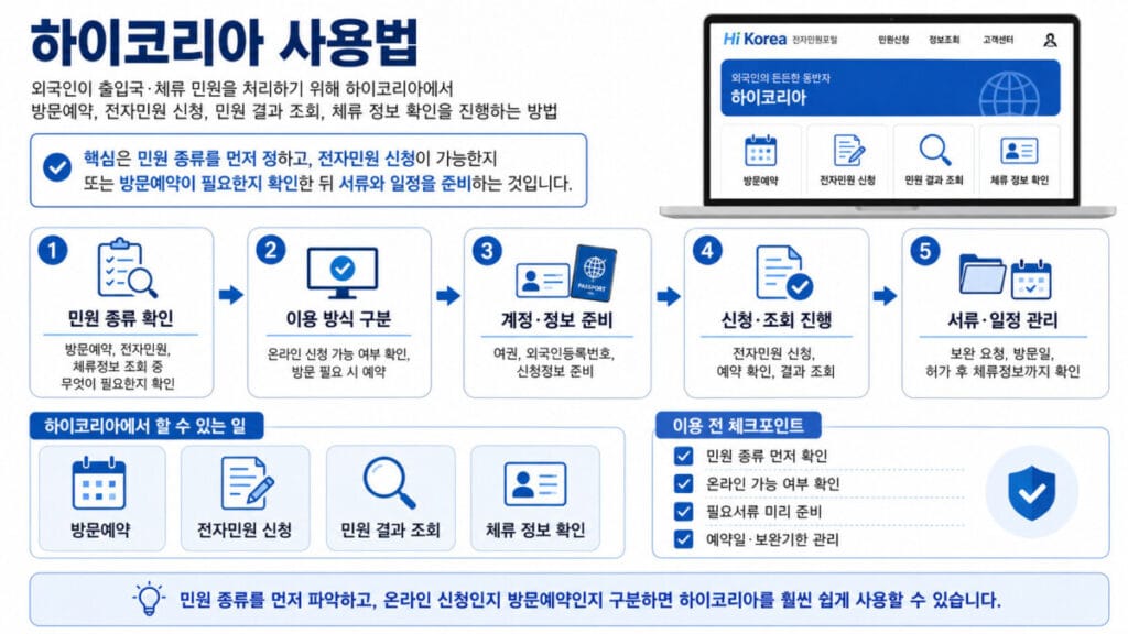 하이코리아 사용법 인포그래픽