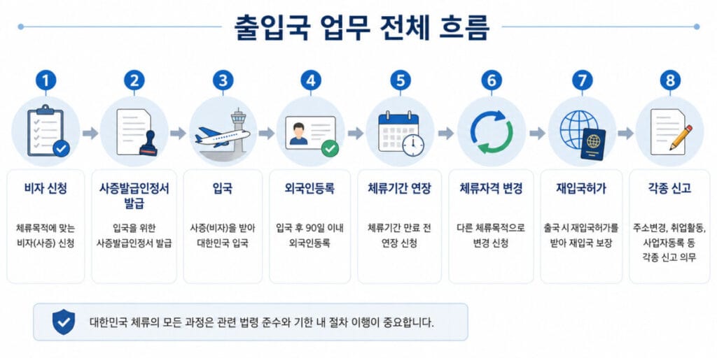출입국 업무 전체 흐름 인포그래픽