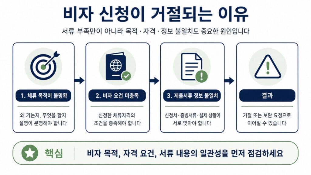 비자 신청 거절 이유 인포그래픽