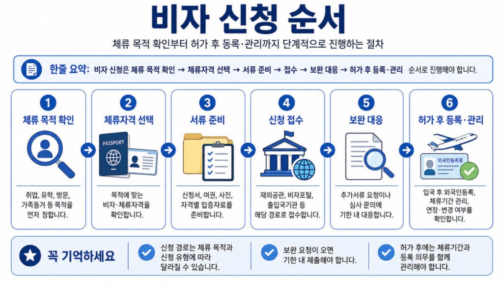 비자 신청 순서 6단계 인포그래픽