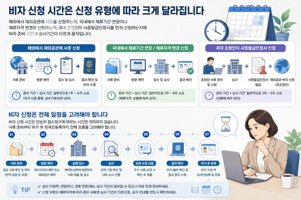 유형에 따라 다른 비자 신청 시간 인포그래픽