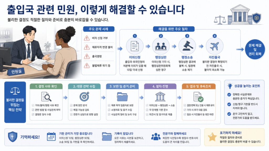 비자 문제 해결과 같은 출입국 민원 해결 가이드라인 인포그래픽